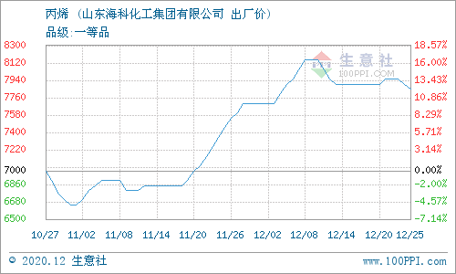 12月25日海科化工丙烯报价下调(图1)